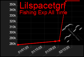 Total Graph of Lilspacetgrl