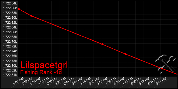 Last 24 Hours Graph of Lilspacetgrl