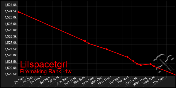 Last 7 Days Graph of Lilspacetgrl