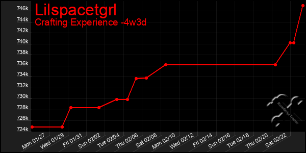 Last 31 Days Graph of Lilspacetgrl