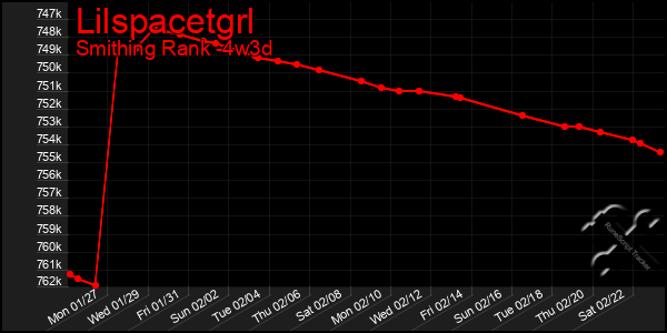 Last 31 Days Graph of Lilspacetgrl