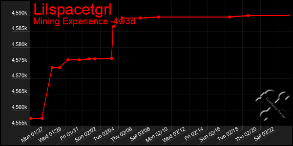 Last 31 Days Graph of Lilspacetgrl