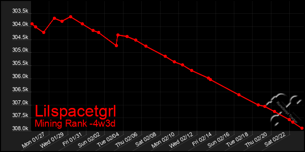 Last 31 Days Graph of Lilspacetgrl