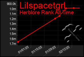 Total Graph of Lilspacetgrl