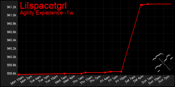 Last 7 Days Graph of Lilspacetgrl