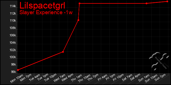 Last 7 Days Graph of Lilspacetgrl