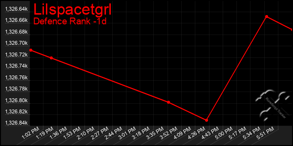 Last 24 Hours Graph of Lilspacetgrl