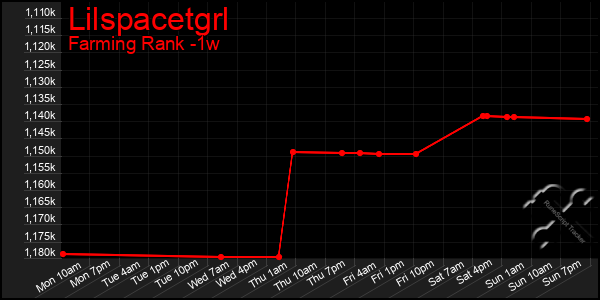 Last 7 Days Graph of Lilspacetgrl