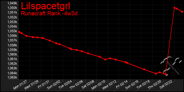 Last 31 Days Graph of Lilspacetgrl