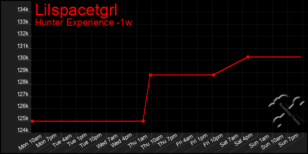 Last 7 Days Graph of Lilspacetgrl