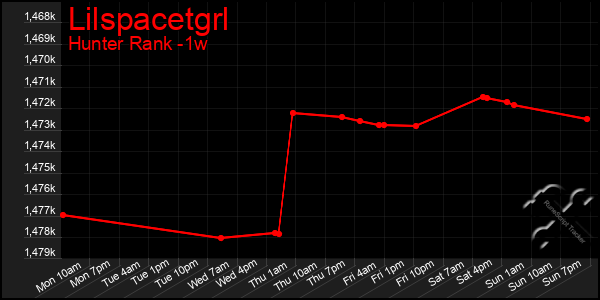 Last 7 Days Graph of Lilspacetgrl