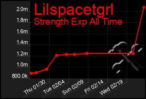 Total Graph of Lilspacetgrl