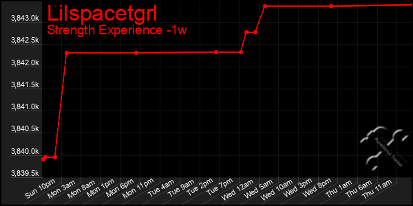 Last 7 Days Graph of Lilspacetgrl