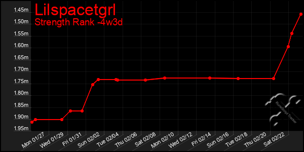 Last 31 Days Graph of Lilspacetgrl