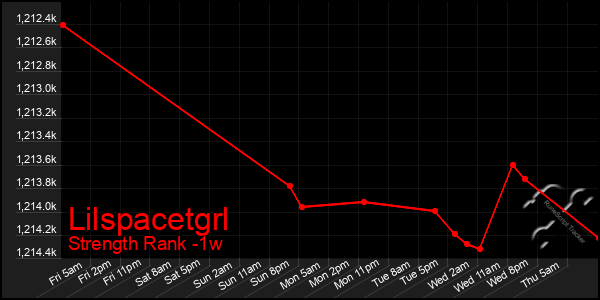 Last 7 Days Graph of Lilspacetgrl