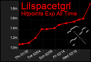 Total Graph of Lilspacetgrl