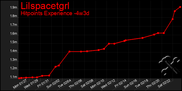 Last 31 Days Graph of Lilspacetgrl