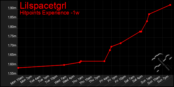 Last 7 Days Graph of Lilspacetgrl