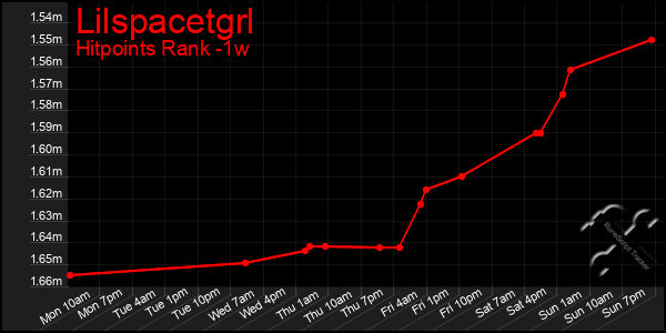 Last 7 Days Graph of Lilspacetgrl