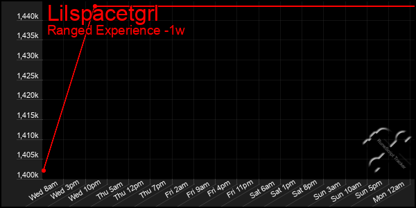 Last 7 Days Graph of Lilspacetgrl