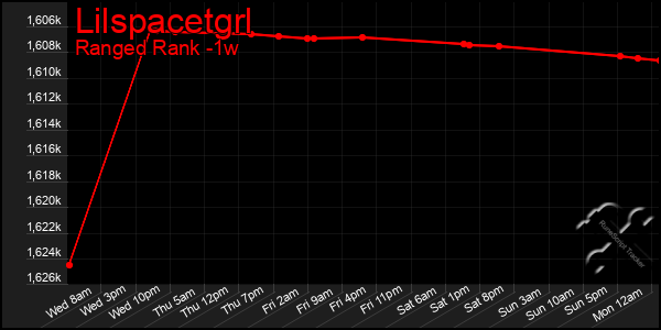 Last 7 Days Graph of Lilspacetgrl