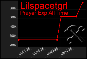 Total Graph of Lilspacetgrl