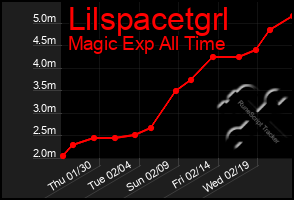 Total Graph of Lilspacetgrl