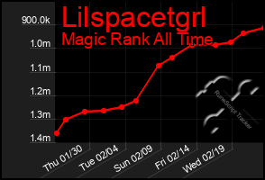 Total Graph of Lilspacetgrl