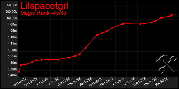 Last 31 Days Graph of Lilspacetgrl