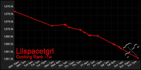 Last 7 Days Graph of Lilspacetgrl