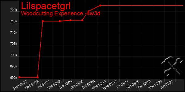 Last 31 Days Graph of Lilspacetgrl