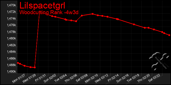 Last 31 Days Graph of Lilspacetgrl