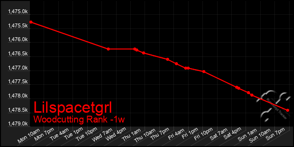 Last 7 Days Graph of Lilspacetgrl