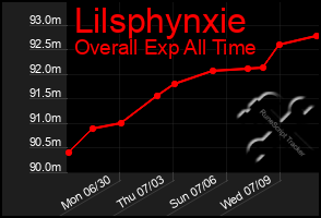 Total Graph of Lilsphynxie