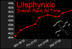 Total Graph of Lilsphynxie