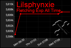 Total Graph of Lilsphynxie