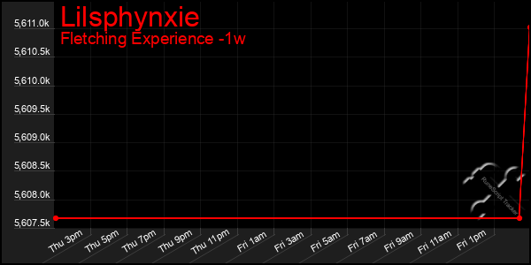 Last 7 Days Graph of Lilsphynxie