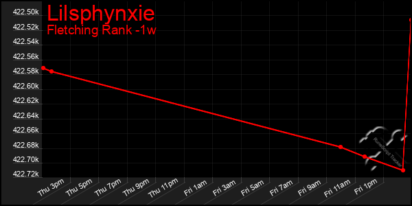 Last 7 Days Graph of Lilsphynxie