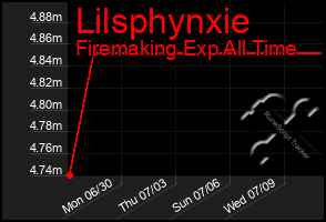 Total Graph of Lilsphynxie