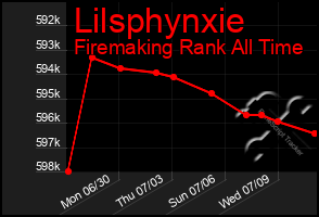 Total Graph of Lilsphynxie