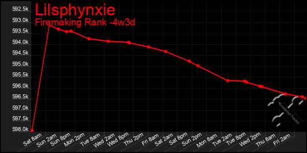 Last 31 Days Graph of Lilsphynxie