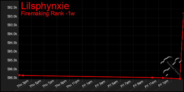 Last 7 Days Graph of Lilsphynxie