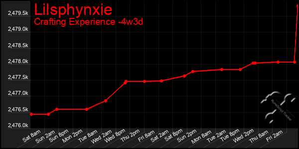 Last 31 Days Graph of Lilsphynxie