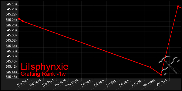 Last 7 Days Graph of Lilsphynxie