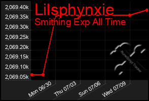 Total Graph of Lilsphynxie