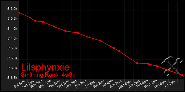 Last 31 Days Graph of Lilsphynxie