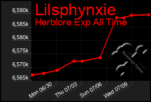 Total Graph of Lilsphynxie