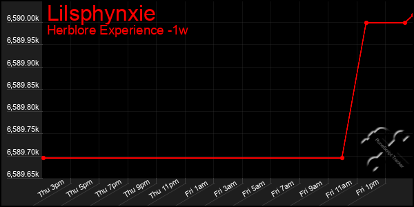 Last 7 Days Graph of Lilsphynxie