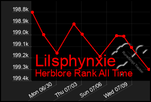 Total Graph of Lilsphynxie