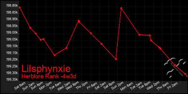 Last 31 Days Graph of Lilsphynxie